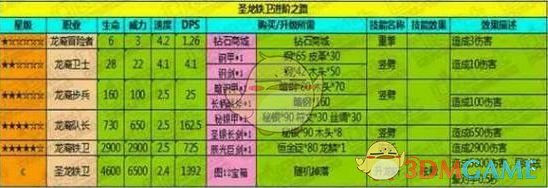 《地下城堡》圣龙铁卫属性解析