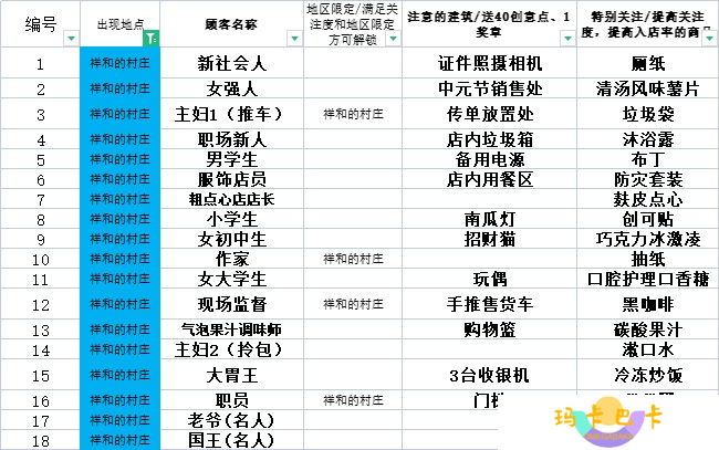 便利店开业日记速通全攻略  5年经营成就轻松拿捏