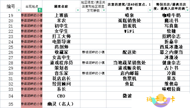 便利店开业日记速通全攻略  5年经营成就轻松拿捏