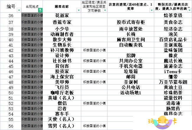 便利店开业日记速通全攻略  5年经营成就轻松拿捏
