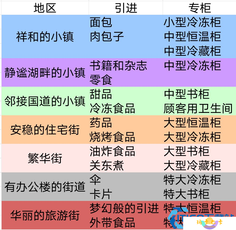 便利店开业日记速通全攻略  5年经营成就轻松拿捏