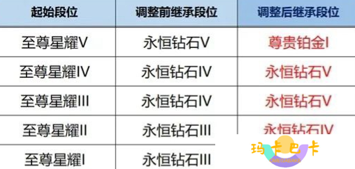 《王者荣耀》S39赛季段位继承图一览