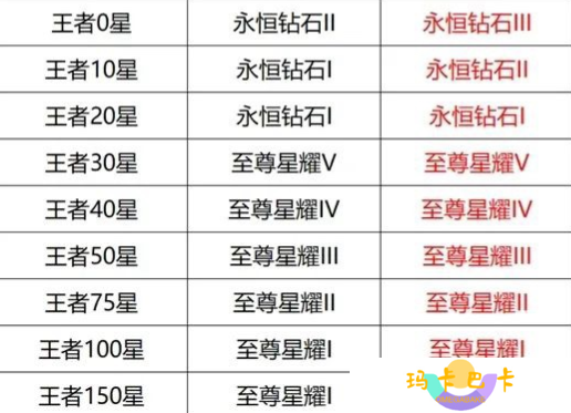 《王者荣耀》S39赛季段位继承图一览