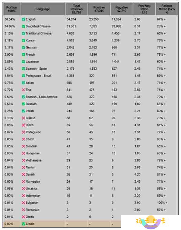 《怪物猎人：荒野》简中好评率23% 为所有语言最低