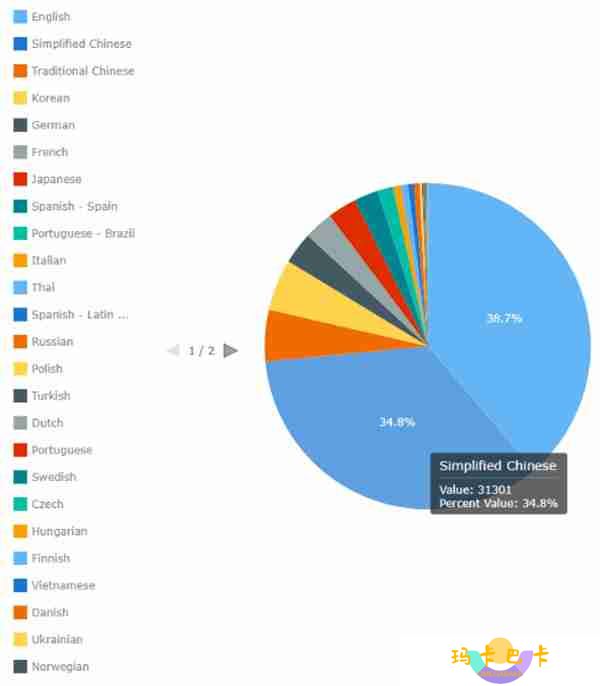 《怪物猎人：荒野》简中好评率23% 为所有语言最低