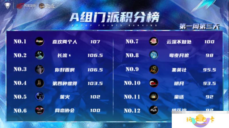 长夜将至，觉醒苍穹，2025狼人杀门派联赛·第五赛季常规赛首周赛程结束