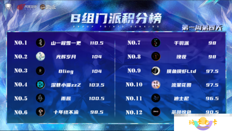 长夜将至，觉醒苍穹，2025狼人杀门派联赛·第五赛季常规赛首周赛程结束